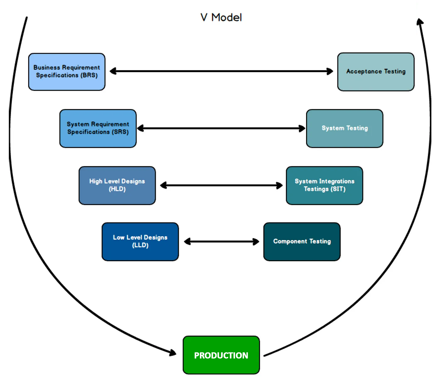 System life cycle V-model flowchart